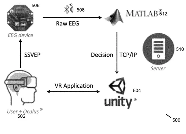 A block diagram of system components and communication pathways, according to one  embodiment.