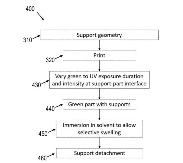 Flowchart demonstrating a selective swelling method of separation that uses a dualwavelength cure approach to vary resistance to solvent. 