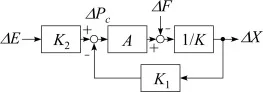 Fig. 3. Block diagram of the DC type ER microactuator.