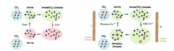 Molecular schematics of the thermal amine stripping and the Electrochemical Amine Regeneration (EMAR) processes.