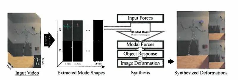 By extracting the deformation modes of a wire figure from small deformations in a five second video captured on an SLR, the Inventors are able to create an interactive 2D simulation of the figure.