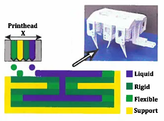 A 3D printer simultaneously deposits solid and liquid regions within a printed assembly. Supporting layers are provided via removable support material or liquid. 