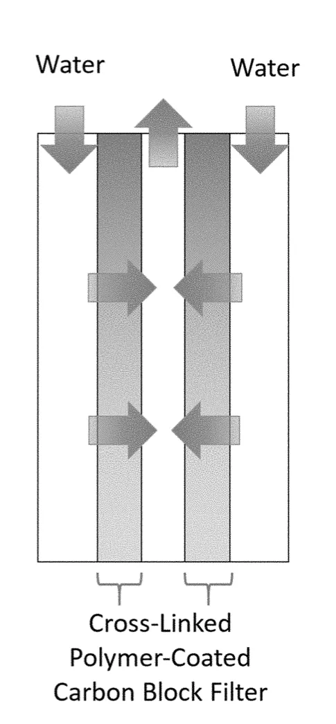 Figure 2:  A possible deployment of the polymer filtration network. For this in-line filter, water usually enters and exits from the top. In-line filters can be deployed under the sink, in refrigerators, in water fountains, and in water bottle filling stations. It is also possible for water to enter from the top and exit from the bottom, and vice versa.