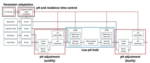 Figure 1 displays the system design as presented in the technology.