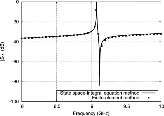 Fig. 3. Electromagnetic response of the bandstop prototype shown in Fig. 2 obtained with the state-space integral-equation method and with Ansoft's HFSS.