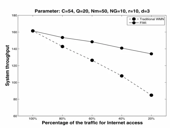 Fig. 3. System throughput in the FiWi and WMN