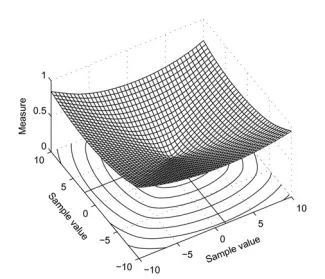 Fig. 2 Measure for p = 1 (norm l1) as a function of the missing samples values