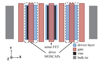 Fig. 3: Top view of PnC resonator showing driving and sensing transistors, gates, modified contacts, first metal level and bulk ties. Metals layers are excluded for clarity of underlying structure.