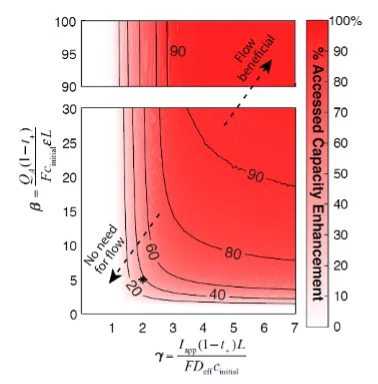 Plot illustrating the degree to which pumping enhances the accessibility of an electrochemical cell’s full capacity as a function of  gamma (which relates to the rate of charging or discharging) and  beta (which relates to the capacity of the electrodes)