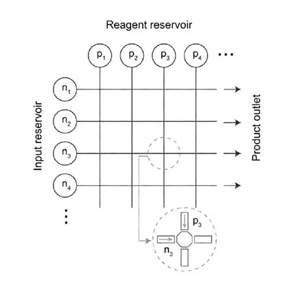 Figure 1: Schematic of an EWOD device with reservoirs and channels to allow for parallelized DNA synthesis, the channels showing the path of the droplets. 