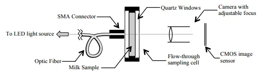 Major components of the experimental setup (Illustration not to scale with actual dimensions)