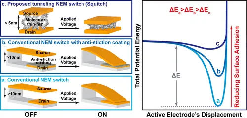 Schematic representation of strategies toward low-energy stiction-free NEM switches utilizing molecular layers.